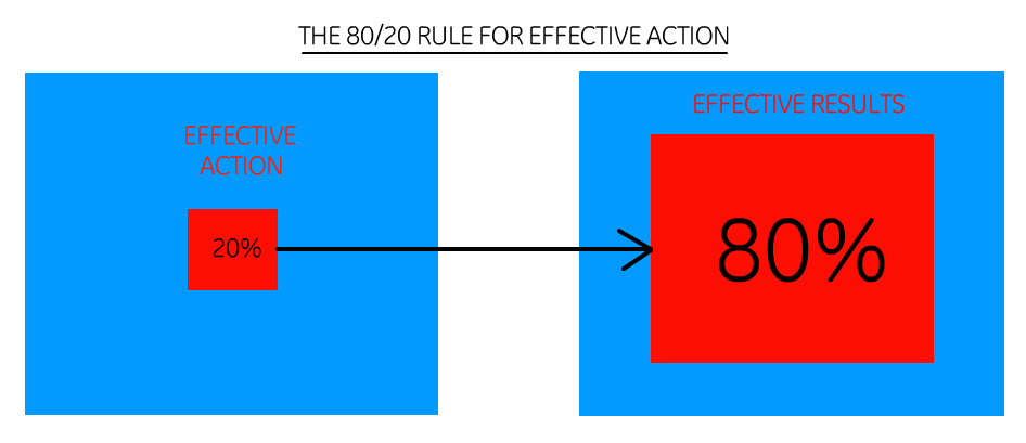 80-20 Rule