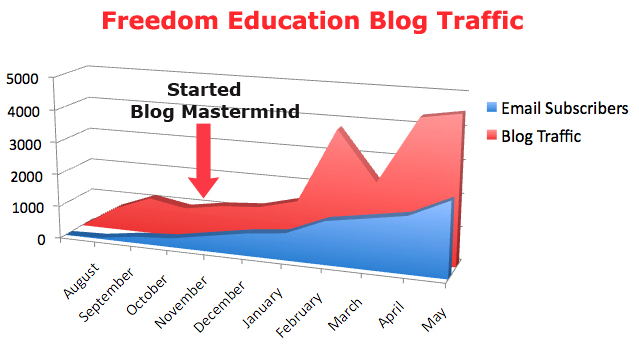 Freedom Education Blog Traffic
